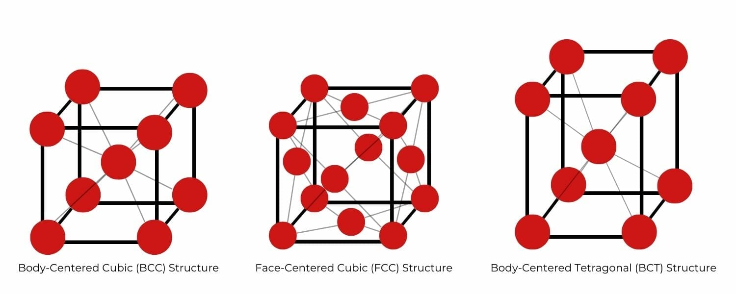 Illustration showing the 3 crystal structures found in the creation process for abrasion-resistant steel: Body-Centered Cubic, Face-Centered Cubic, and Body-Centered Tetragonal. The illustrations are made of red balls and black lines to represent atoms.