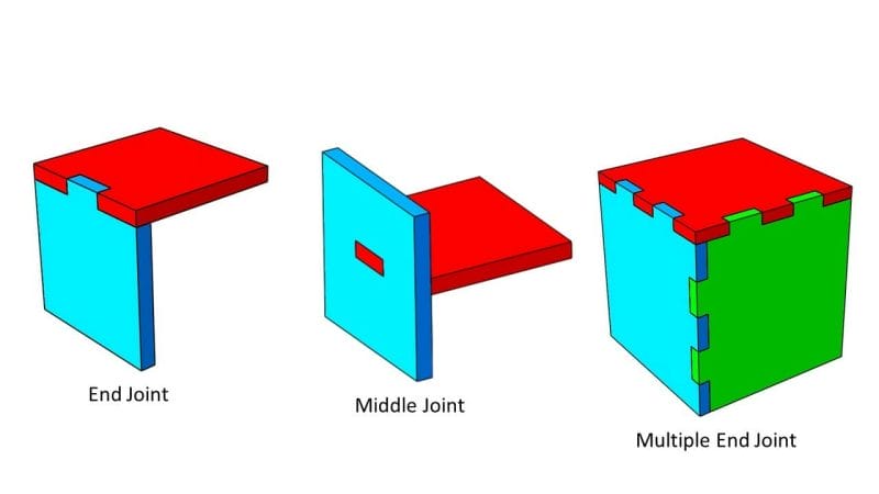 Illustration of end joint, middle joints, and multiple end joints on laser cut parts joined together with tab and slots. The parts are illustrated in blue, red, and green.