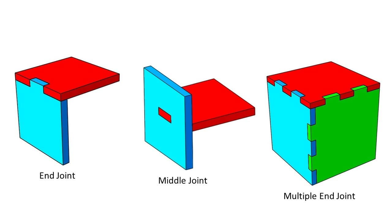 Illustration of end joint, middle joints, and multiple end joints on laser cut parts joined together with tab and slots. The parts are illustrated in blue, red, and green.