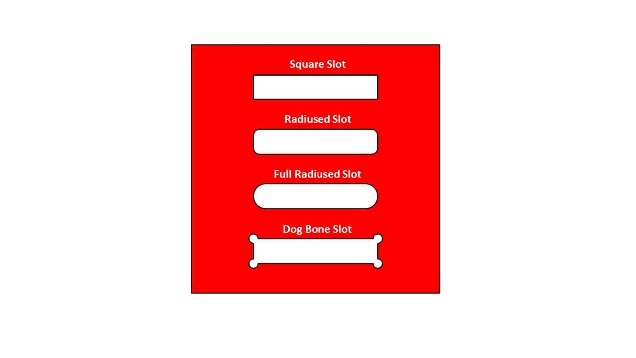 Illustration of a red square with 4 examples of slot types cut into it: square slot, radiused slot, full radiused slot, and a dog bone slot.