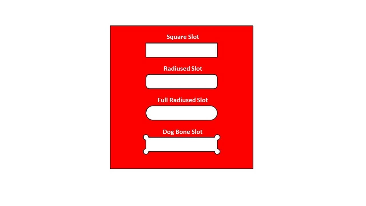 Illustration of a red square with 4 examples of slot types cut into it: square slot, radiused slot, full radiused slot, and a dog bone slot. 