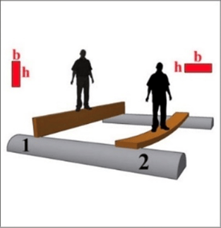 Illustration of two people standing on two planks. One is laid flat across two risers, creating a bridge that flexes, and one is laid on its side across two risers, creating a bridge that does not flex.