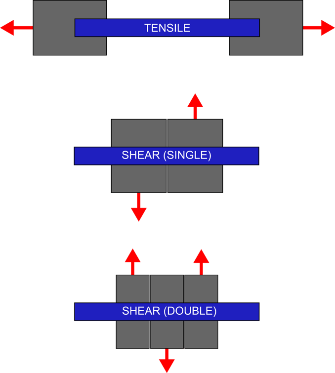 Illustration of tensile strength, single shear strength, and double shear strength