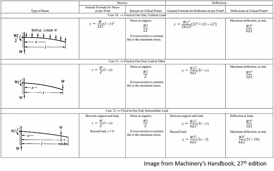 Illustration showing different formulas for sheet metal part strength depending on the material thickness from Machinery's Handbook