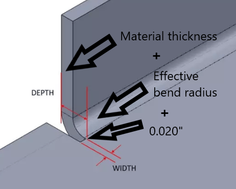 The depth of your relief should be at least the material thickness + the bend radius + .020” (0.5mm) measured from the outside/start of your bend. 