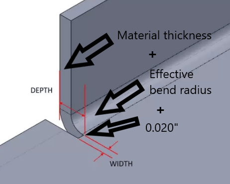 The depth of your relief should be at least the material thickness + the bend radius + .020” (0.5mm) measured from the outside/start of your bend.