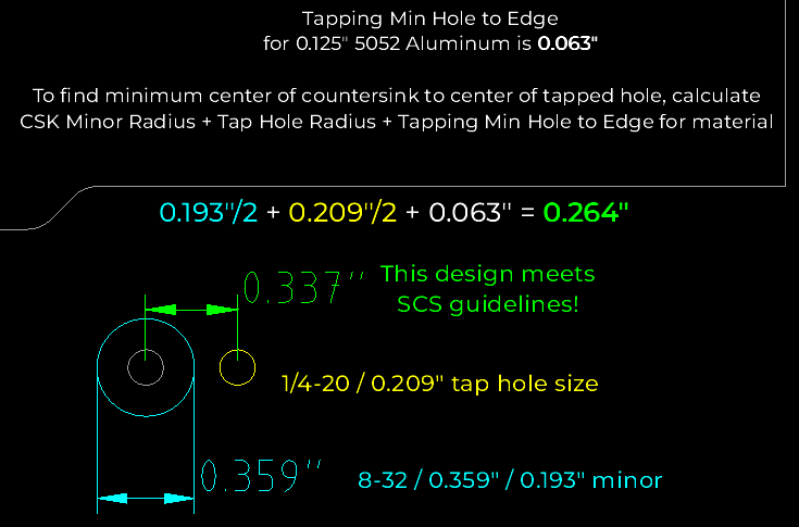 Min Distance from Center